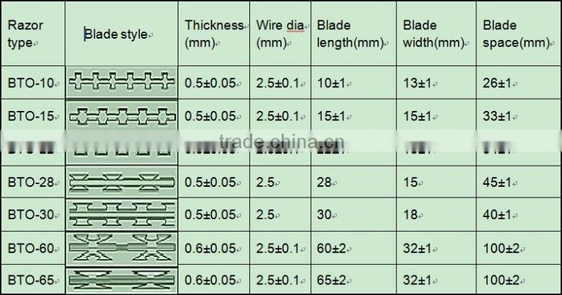 BTO-22 razor blade razor barbed wire 430 coil factory price
