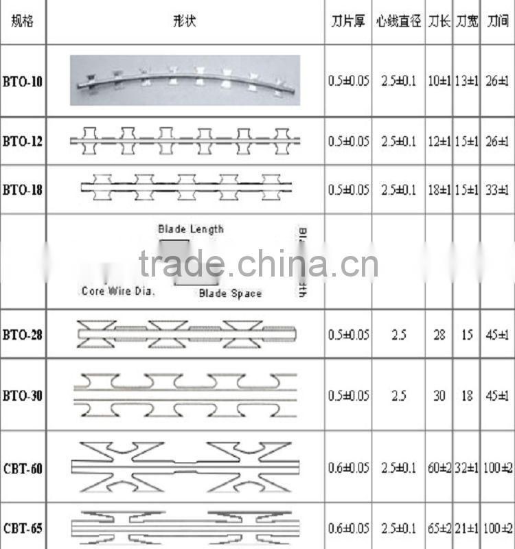 Low price razor wire,razor barbed wire,razor wire fencing