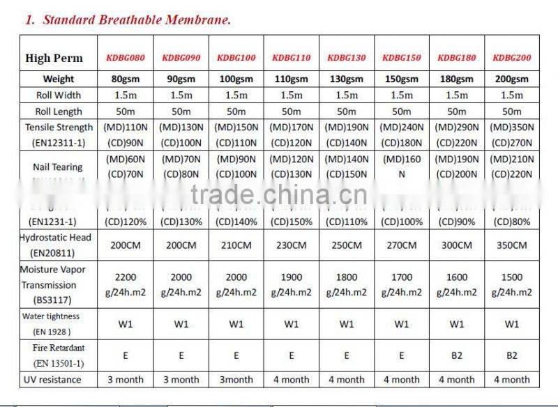 Diffusion roofing foils breathable membrane