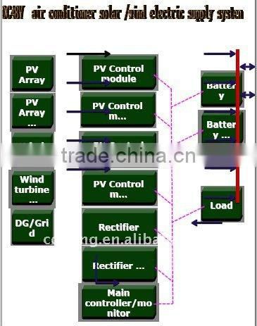 solar dc air conditioner,air-conditioner,air chiller,cooling unit,solar ,solar air conditioner 100% solar,