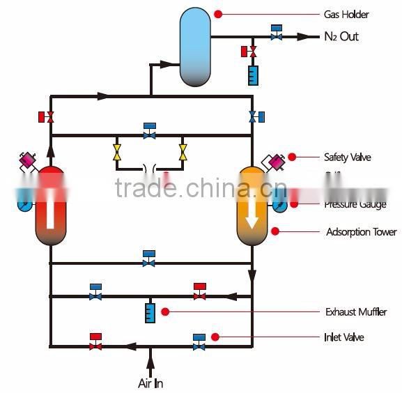 High Quality Korean Industrial PSA nitrogen(N2) generator