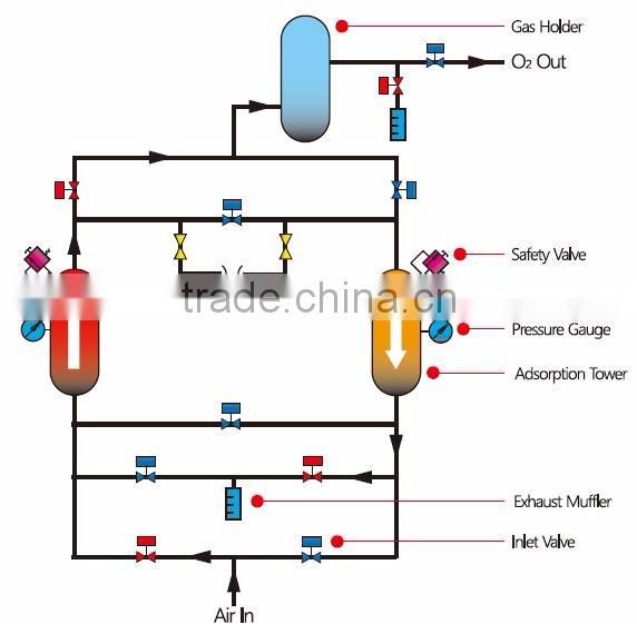 High Quality Korean Industrial PSA oxygen(O2) generator