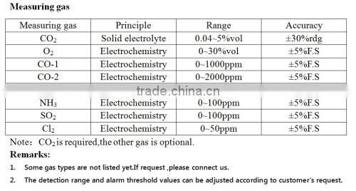 Accurate CL2 transducer measuring instrument