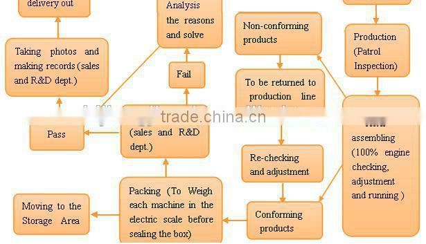 GR-5200C gasoline powerful garden tools Chainsaw/Chain saw/cutting machine
