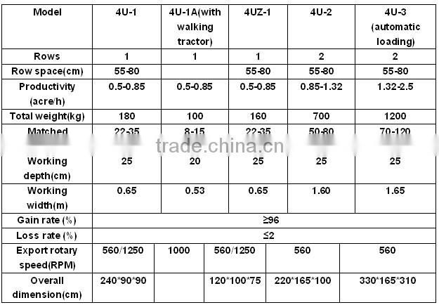 Low price peanut/potato/garlic/sweet potato harvester(SMS:0086-15837162163)