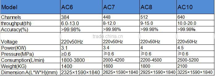 5000+pixel with patented ejector groundnut color sorter with hign speed DSP technology ,groundnut grading machine