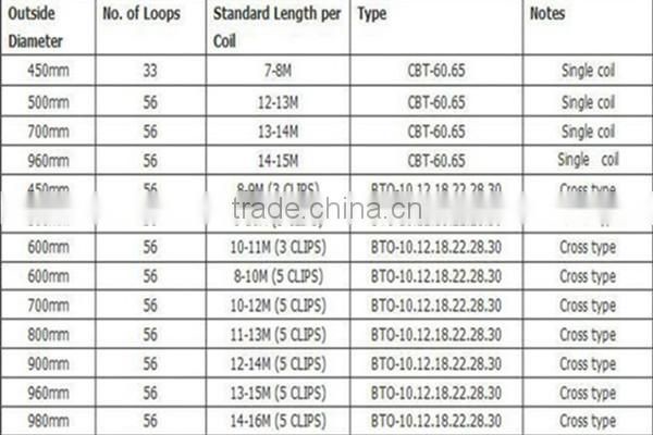 ISO:9001 Alibaba China high quality razor barbed wire mesh fence for sale