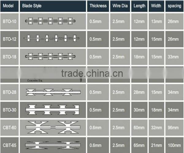 ISO:9001 Alibaba China high quality razor barbed wire mesh fence for sale