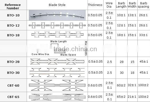 Tianyue gavanized razor barbed wire(factory)
