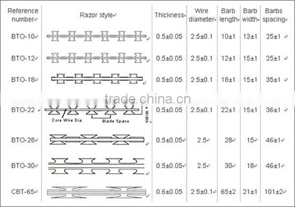 safety BTO-22 galvanized razor wire
