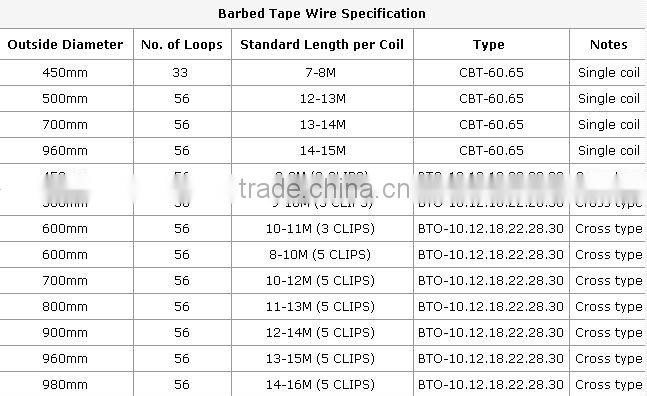 Tianyue gavanized razor barbed wire(factory)