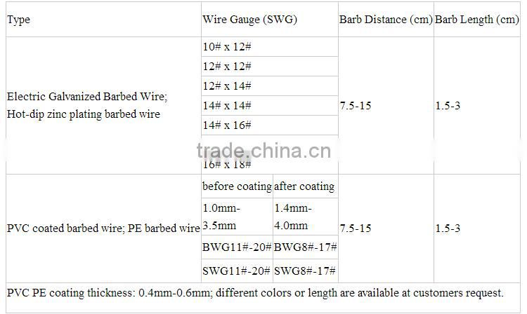 galvanized and pvc razor barbed wire BTO-22 manufacturer (factory)