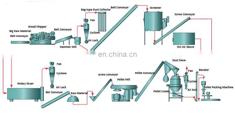 3 ton per hour large turn key biomass straw pellet processing plant constructing complete wood pellet line