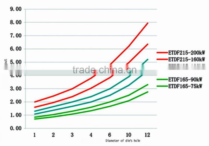 5 Aqua-Feed & Pet Food Extruders