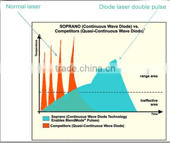 Y8B Advanced 808nm Diode laser permanent hair removal beauty equipment