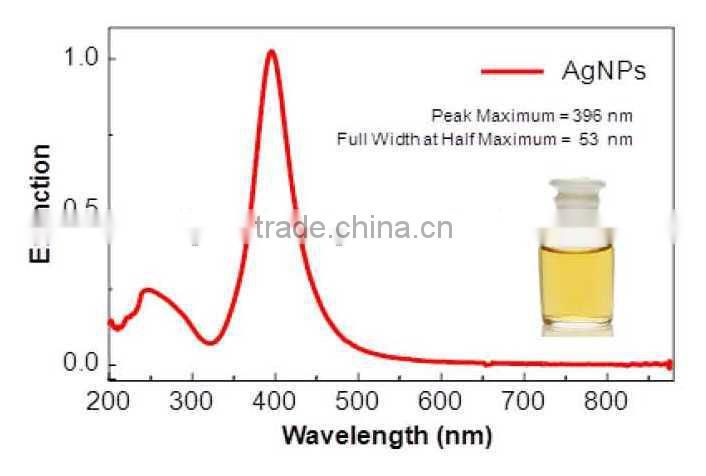 Silver Nano (Silver Nanoparticle)
