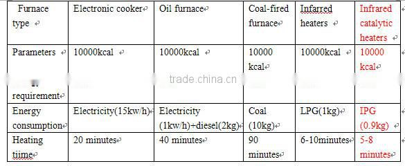 Rapid catalytic gas burner for food baking equipment parts HD220