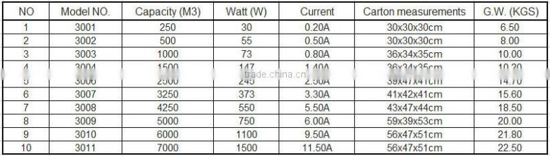 Centrifugal Blower, Centrifugal Fan, Air Box, Air Fan for Ventilating System