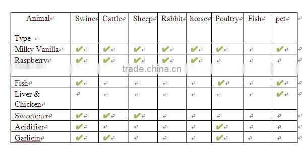 animal feed addtve fruit of DDC Rasberry Flavor