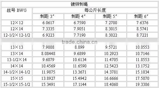 Razor barbed wire/barbed wire/safety razor wire