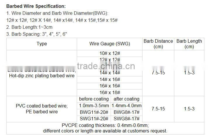 High quality low price Galvanized razor wire/razor barbed wire/Razor blade