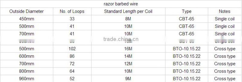 Hot Sale Cheap Barbed Wire/Coiled Bulk Barbed Wire Price per roll
