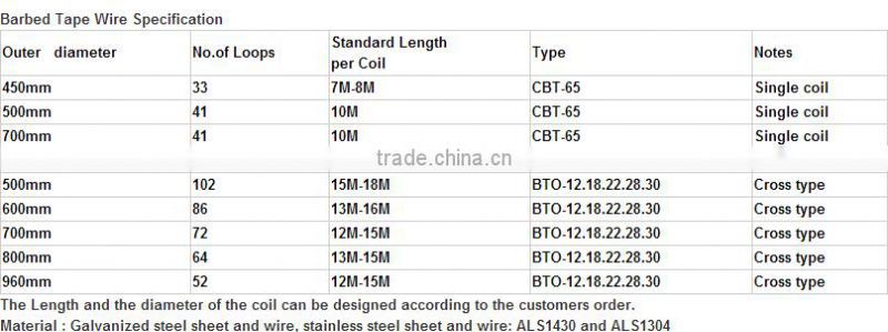 galvanized stainless steel wire/barbed wire