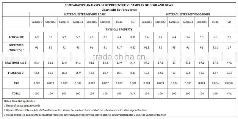 Ester Gum Food Grade - Foreverest Resources