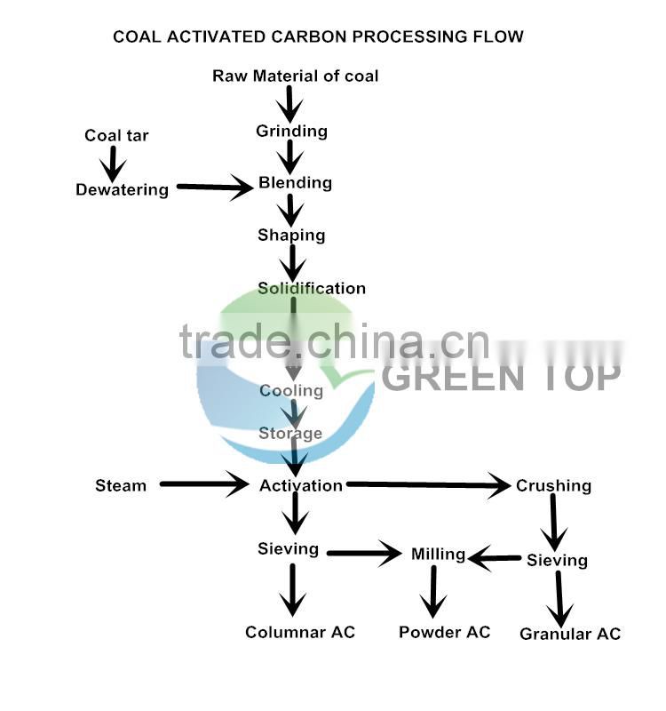 95% hardness columnar activated carbon for water and gas purification