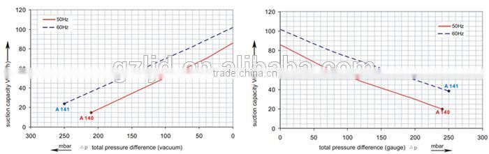siemens suction vacuum regenerative blowing blower