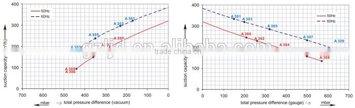 3KW XGB low price best quality drying ring blower