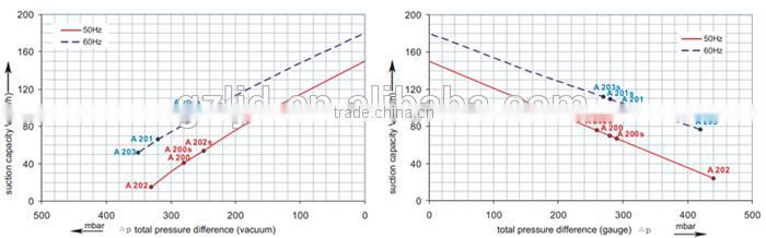 60HZ flour suction regenerative blower