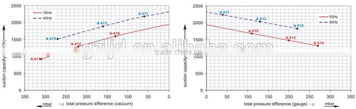 20KW CE passed high air capacity side channel blower