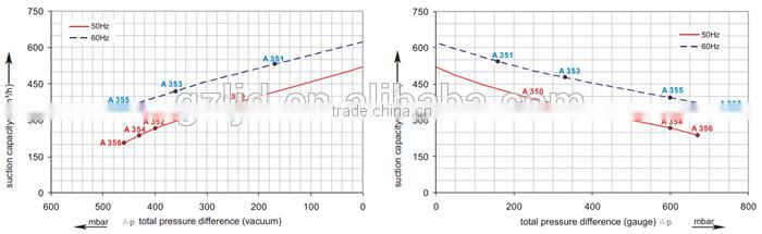 670mbar high pressure CNC vacuum bed regenerative blower