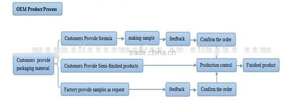 Best OEM acne cream treatment