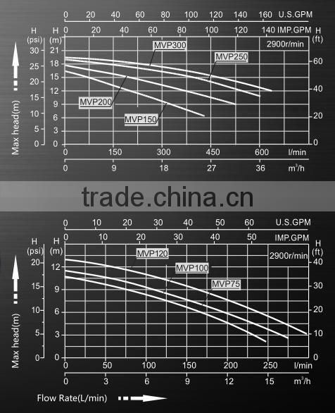 MVP series Pool Sand Filter With Pump swimming pool air blower pump Pool Pumps