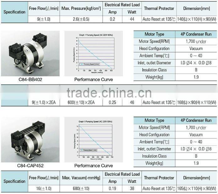 Compact Size Oil Free Air Compressor AC Power piston type CE certification 5 - 7KGF 18-26LPM